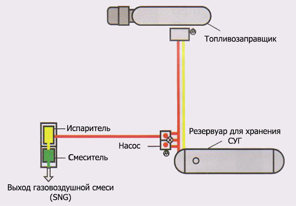 Схема работы смесительной установки