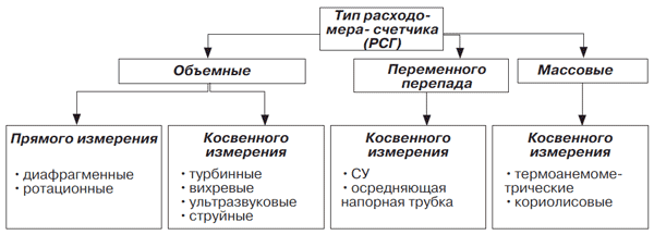 Методы (принципы) измерения природного газа
